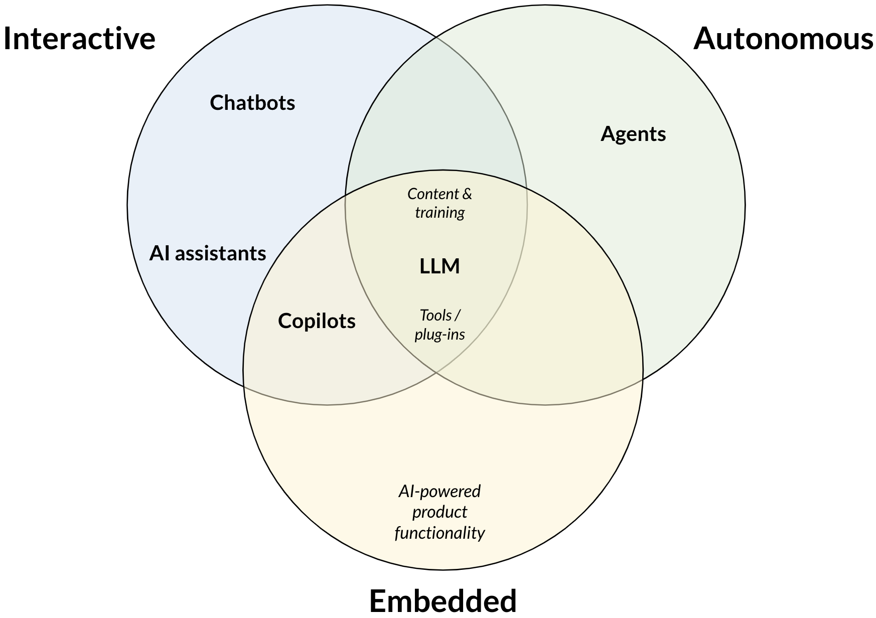 Mapping The GenAI Landscape